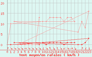 Courbe de la force du vent pour Thomery (77)