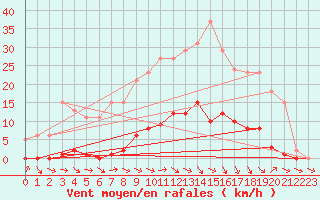 Courbe de la force du vent pour Thomery (77)