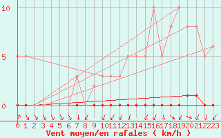 Courbe de la force du vent pour Thomery (77)