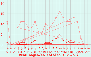 Courbe de la force du vent pour Thomery (77)