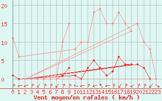 Courbe de la force du vent pour Thomery (77)