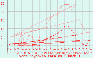 Courbe de la force du vent pour Malbosc (07)