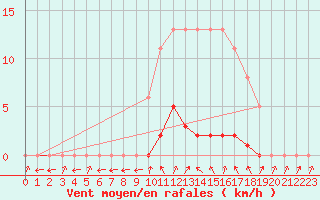 Courbe de la force du vent pour Thomery (77)