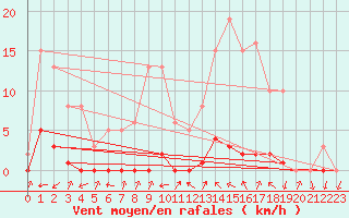 Courbe de la force du vent pour Thomery (77)