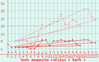 Courbe de la force du vent pour Gjilan (Kosovo)