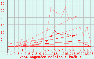 Courbe de la force du vent pour Saint-Paul-des-Landes (15)