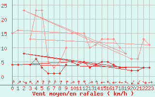Courbe de la force du vent pour Tthieu (40)