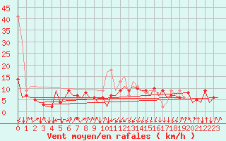 Courbe de la force du vent pour San Sebastian (Esp)