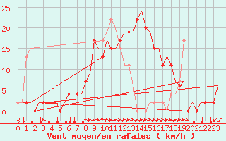 Courbe de la force du vent pour Alghero