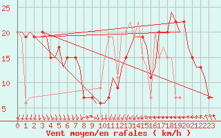 Courbe de la force du vent pour Habib Bourguiba