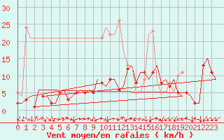 Courbe de la force du vent pour Berlin-Schoenefeld