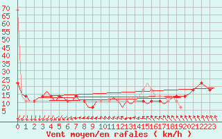 Courbe de la force du vent pour Gluecksburg / Meierwik