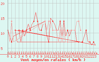 Courbe de la force du vent pour Holzdorf