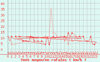 Courbe de la force du vent pour Niederstetten