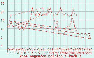 Courbe de la force du vent pour Wittmundhaven