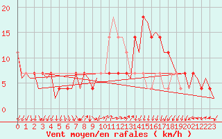 Courbe de la force du vent pour Wittmundhaven