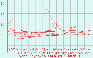Courbe de la force du vent pour Berlin-Schoenefeld