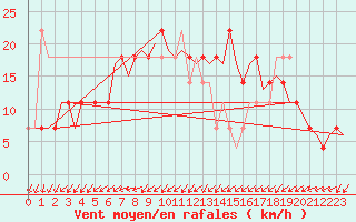 Courbe de la force du vent pour Laupheim