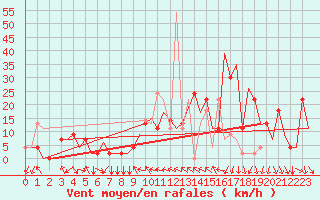 Courbe de la force du vent pour Skopje-Petrovec