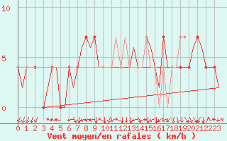 Courbe de la force du vent pour Neuburg / Donau
