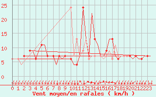 Courbe de la force du vent pour Gnes (It)