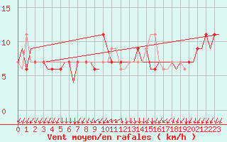 Courbe de la force du vent pour Madrid / Cuatro Vientos