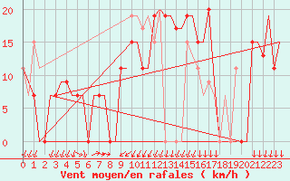 Courbe de la force du vent pour Santorini Island