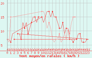 Courbe de la force du vent pour London / Gatwick Airport