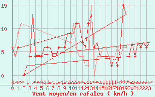 Courbe de la force du vent pour Bari / Palese Macchie