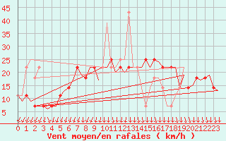 Courbe de la force du vent pour Wittmundhaven