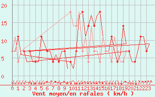 Courbe de la force du vent pour Laupheim