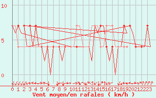 Courbe de la force du vent pour Laupheim