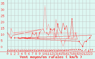 Courbe de la force du vent pour Laupheim