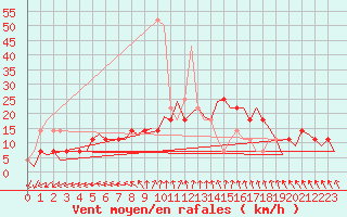 Courbe de la force du vent pour Celle