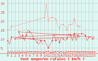 Courbe de la force du vent pour Berlin-Schoenefeld