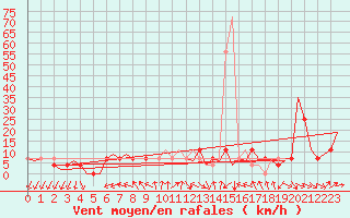 Courbe de la force du vent pour Neuburg / Donau