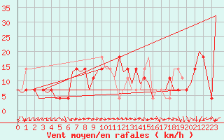 Courbe de la force du vent pour Fassberg