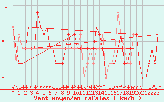 Courbe de la force du vent pour Torino / Caselle