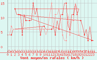 Courbe de la force du vent pour Piestany