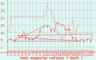 Courbe de la force du vent pour Berlin-Schoenefeld