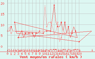 Courbe de la force du vent pour Madrid / Cuatro Vientos
