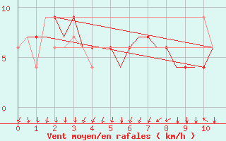 Courbe de la force du vent pour Madrid / Cuatro Vientos