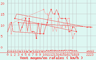 Courbe de la force du vent pour Milano / Malpensa