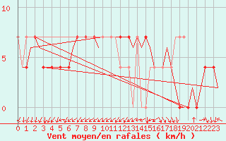Courbe de la force du vent pour Neuburg / Donau
