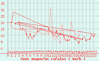 Courbe de la force du vent pour Valladolid / Villanubla