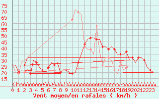 Courbe de la force du vent pour Halmstad Swedish Air Force Base