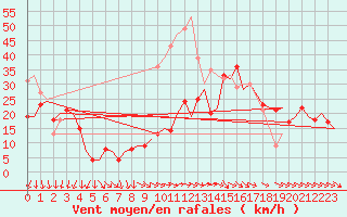 Courbe de la force du vent pour Berlin-Schoenefeld