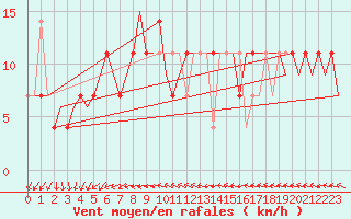 Courbe de la force du vent pour Fassberg