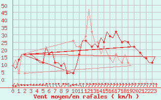 Courbe de la force du vent pour Kemi