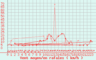 Courbe de la force du vent pour Celle